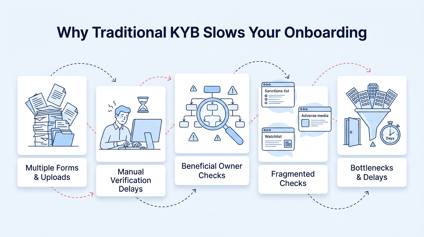 Fragmented traditional KYB process